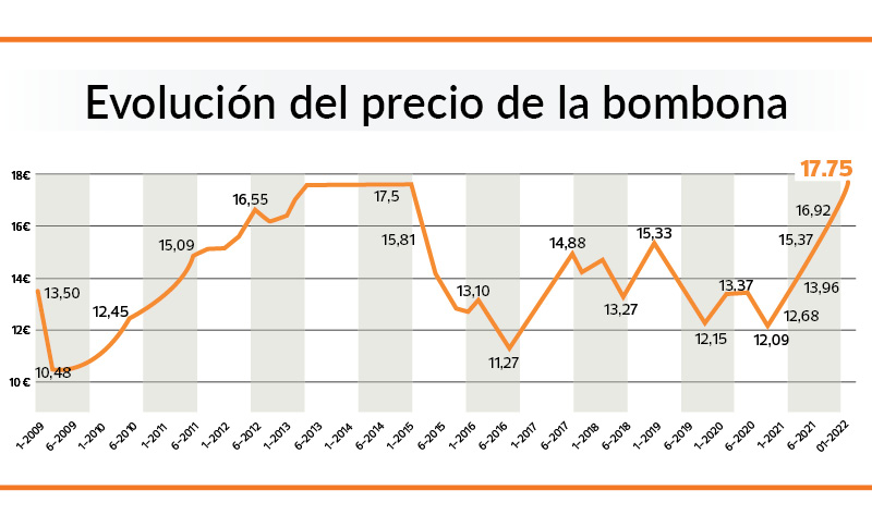 evolucion precio butano enero 22